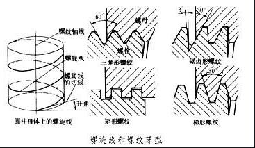 锥管螺纹和直管螺纹的区别