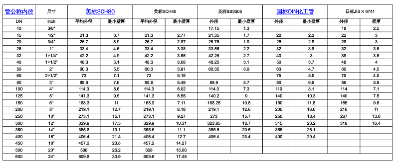 PVC管道内外径对照表